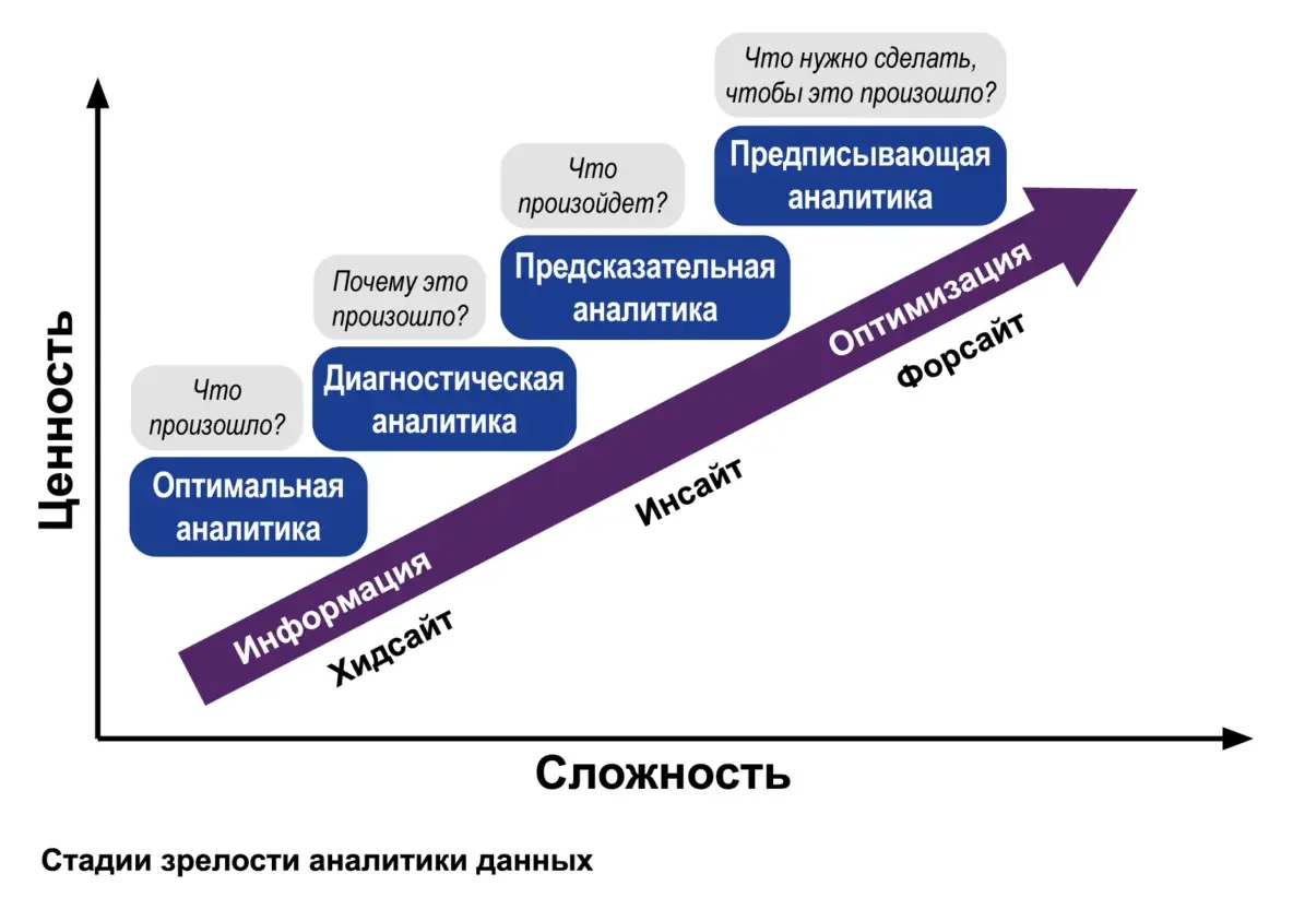 Стадии зрелости аналитики данных Источник книга Охота на данные Стадии зрелости аналитики данных Источник книга Охота на данные