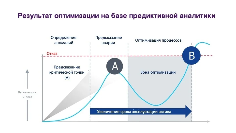 Наглядный график — ответ на вопрос «как работает предиктивный анализ» Nokia Наглядный график — ответ на вопрос «как работает предиктивный анализ» Nokia